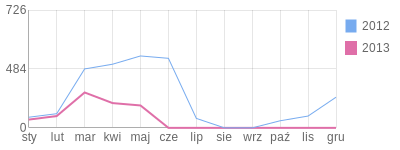 Wykres roczny blog rowerowy tucco.bikestats.pl